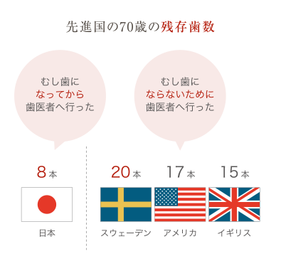 先進国の70歳の残存歯数