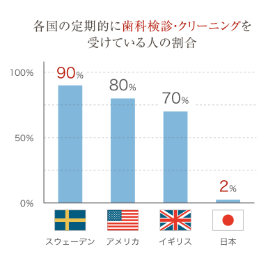 各国の定期的に歯科検診・クリーニングを受けている人の割合