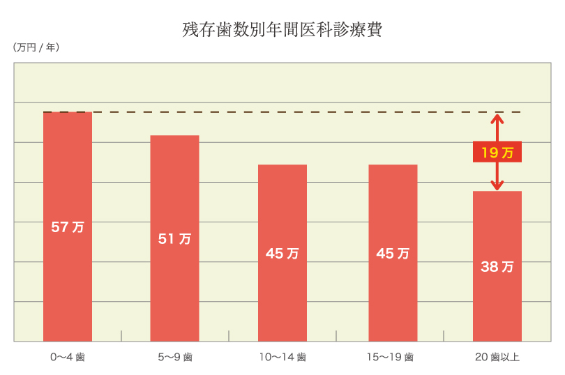 残存歯数別年間医科診療費